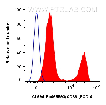 FC experiment of human PBMCs using CL594-FcA65593 FC experiment of human PBMCs using CL594-FcA65593