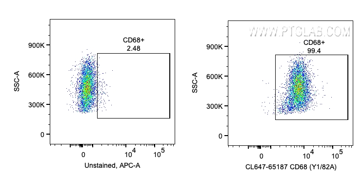 FC experiment of human PBMCs using CL647-65187