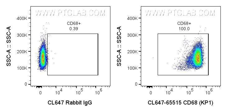 FC experiment of human PBMCs using CL647-65515