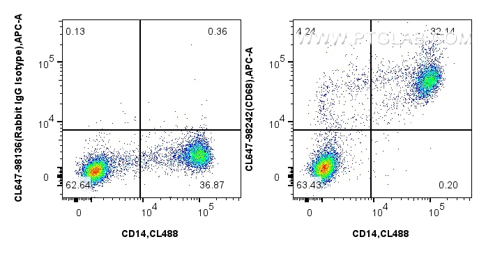 FC experiment of human PBMCs using CL647-98242