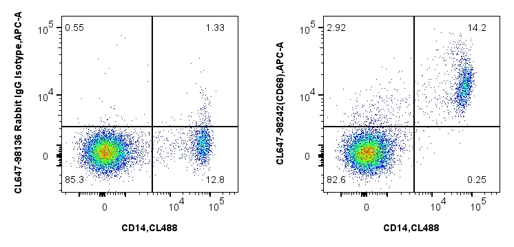 FC experiment of human PBMCs using CL647-98242