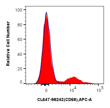 FC experiment of human PBMCs using CL647-98242