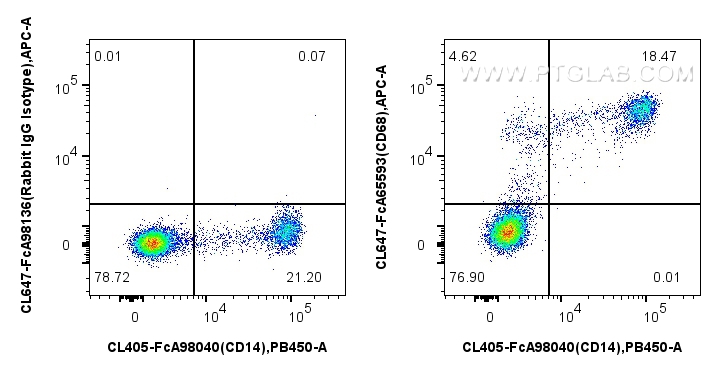 FC experiment of human PBMCs using CL647-FcA65593 FC experiment of human PBMCs using CL647-FcA65593