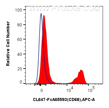 FC experiment of human PBMCs using CL647-FcA65593 FC experiment of human PBMCs using CL647-FcA65593