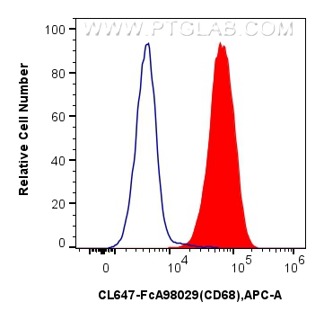 FC experiment of mouse peritoneal macrophages using CL647-FcA98029