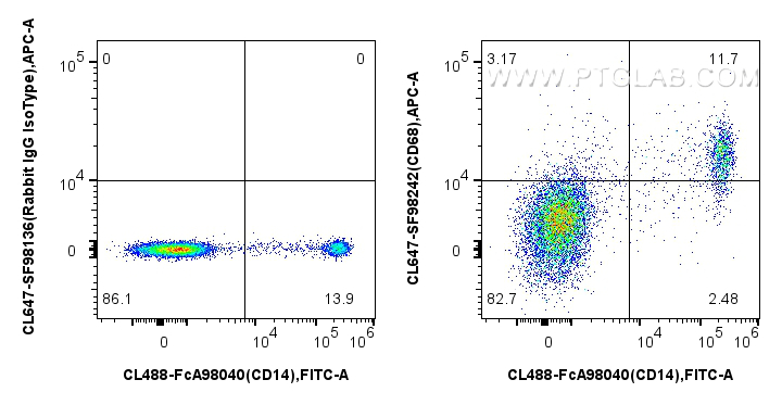 FC experiment of human PBMCs using CL647-SF98242 FC experiment of human PBMCs using CL647-SF98242