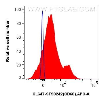 FC experiment of human PBMCs using CL647-SF98242 FC experiment of human PBMCs using CL647-SF98242