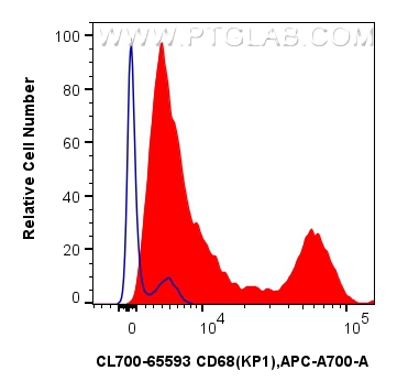 FC experiment of human PBMCs using CL700-65593