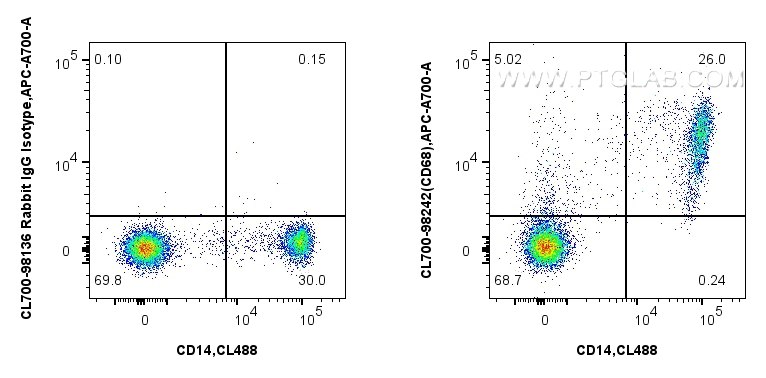 FC experiment of human PBMCs using CL700-98242 FC experiment of human PBMCs using CL700-98242