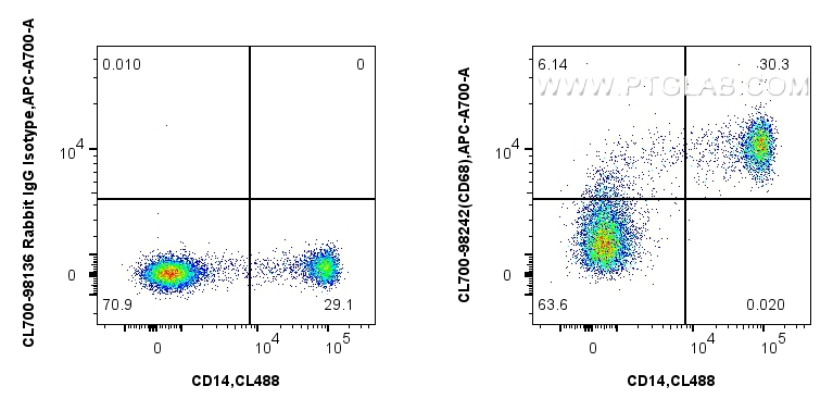 1x10^6 human PBMCs were stained with CoraLite® Plus 488 Anti-Human CD4, and 5 ul CoraLite®700 Anti-Human CD68 Rabbit RecAb (CL700-98242, Clone: 241810G1) or CoraLite®700 Rabbit IgG Isotype Control Recombinant Antibody (<a class='green' href='/productredirect?CatalogNo=CL700-98136' target='_blank'>CL700-98136</a>, Clone: 240953C9). Cells were incubated with FC Receptor Block prior to staining. Cells were fixed and permeabilized with Intracellular Flow Cytometry Fixation & Permeabilization Buffer Kit (<a class='green' href='/productredirect?CatalogNo=PF00019' target='_blank'>PF00019</a>). FC experiment of human PBMCs using CL700-98242