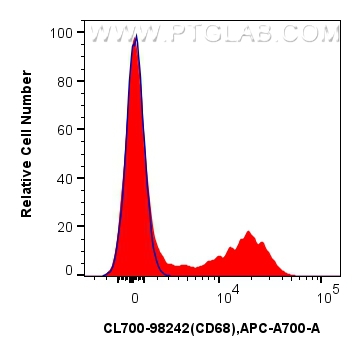 FC experiment of human PBMCs using CL700-98242 FC experiment of human PBMCs using CL700-98242