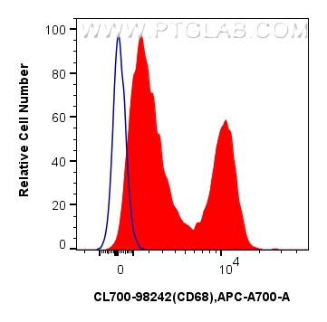 1x10^6 human PBMCs were stained with 5 ul CoraLite®700 Anti-Human CD68 Rabbit RecAb (CL700-98242, Clone: 241810G1) (red) or CoraLite®700 Rabbit IgG Isotype Control Recombinant Antibody (<a class='green' href='/productredirect?CatalogNo=CL700-98136' target='_blank'>CL700-98136</a>, Clone: 240953C9) (blue). Cells were incubated with FC Receptor Block prior to staining. Cells were fixed and permeabilized with Intracellular Flow Cytometry Fixation & Permeabilization Buffer Kit (<a class='green' href='/productredirect?CatalogNo=PF00019' target='_blank'>PF00019</a>). FC experiment of human PBMCs using CL700-98242