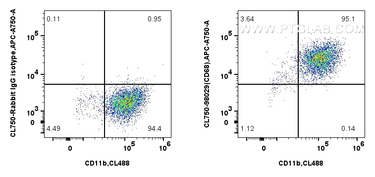 FC experiment of mouse peritoneal macrophages using CL750-98029