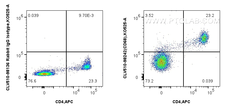 1x10^6 human PBMCs were stained with APC Anti-Human CD4, and 5 ul CoraLux Violet 510 Anti-Human CD68 Rabbit RecAb (CLV510-98242, Clone: 241810G1) or CoraLux Violet 510 Rabbit IgG Isotype Control Recombinant Antibody (<a class='green' href='/productredirect?CatalogNo=CLV510-98136' target='_blank'>CLV510-98136</a>, Clone: 240953C9). Cells were incubated with FC Receptor Block prior to staining. Cells were fixed and permeabilized with Intracellular Flow Cytometry Fixation & Permeabilization Buffer Kit (<a class='green' href='/productredirect?CatalogNo=PF00019' target='_blank'>PF00019</a>). FC experiment of human PBMCs using CLV510-98242