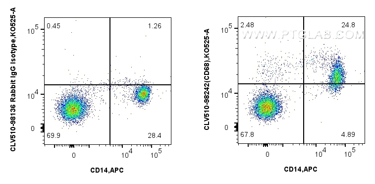 FC experiment of human PBMCs using CLV510-98242 FC experiment of human PBMCs using CLV510-98242