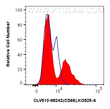 FC experiment of human PBMCs using CLV510-98242 FC experiment of human PBMCs using CLV510-98242