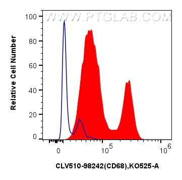 1x10^6 human PBMCs were stained with 5 ul CoraLux Violet 510 Anti-Human CD68 Rabbit RecAb (CLV510-98242, Clone: 241810G1) (red) or CoraLux Violet 510 Rabbit IgG Isotype Control Recombinant Antibody (<a class='green' href='/productredirect?CatalogNo=CLV510-98136' target='_blank'>CLV510-98136</a>, Clone: 240953C9) (blue). Cells were incubated with FC Receptor Block prior to staining. Cells were fixed and permeabilized with Intracellular Flow Cytometry Fixation & Permeabilization Buffer Kit (<a class='green' href='/productredirect?CatalogNo=PF00019' target='_blank'>PF00019</a>). FC experiment of human PBMCs using CLV510-98242