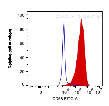 CD68