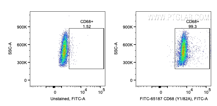 FC experiment of human PBMCs using FITC-65187