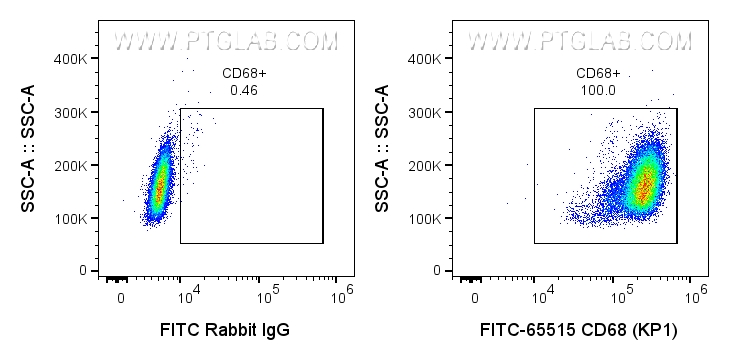 FC experiment of human PBMCs using FITC-65515