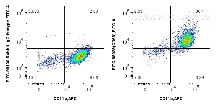 FC experiment of mouse peritoneal macrophages using FITC-98029