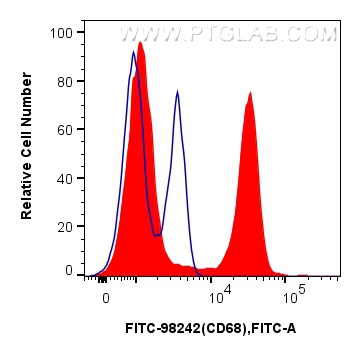 FC experiment of human PBMCs using FITC-98242