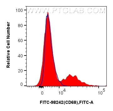 FC experiment of human PBMCs using FITC-98242