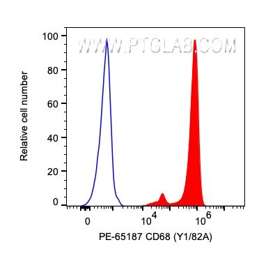 FC experiment of human PBMCs using PE-65187