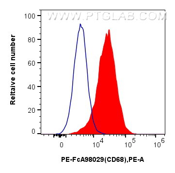 FC experiment of Balb/c mouse peritoneal macrophages using PE-FcA98029
