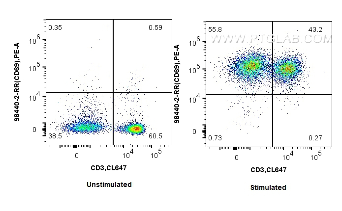 FC experiment of mouse splenocytes using 98440-2-RR