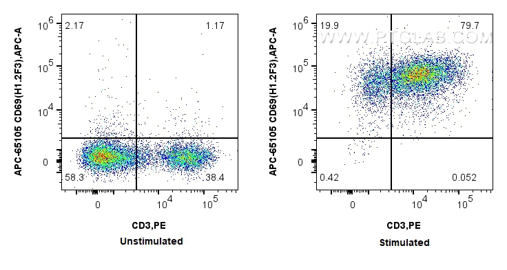 FC experiment of mouse splenocytes using APC-65105