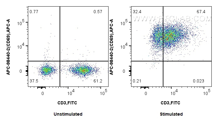 FC experiment of mouse splenocytes using APC-98440-2