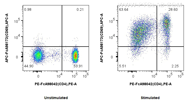 FC experiment of human PBMCs using APC-FcA98173