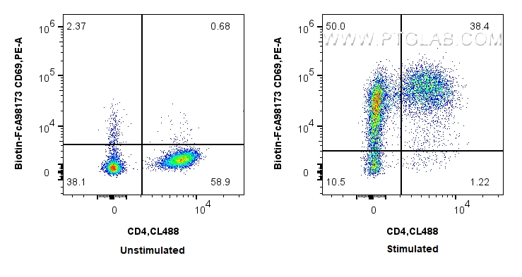FC experiment of human PBMCs using Biotin-FcA98173 FC experiment of human PBMCs using Biotin-FcA98173