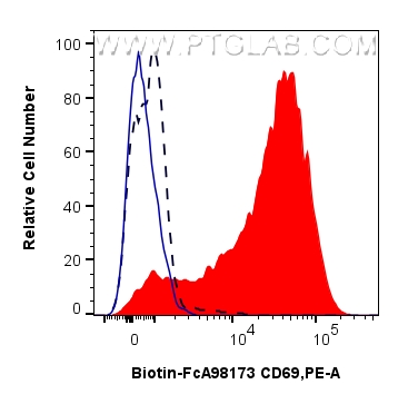 FC experiment of human PBMCs using Biotin-FcA98173 FC experiment of human PBMCs using Biotin-FcA98173