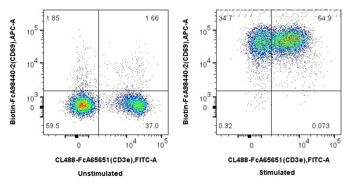 FC experiment of mouse splenocytes using Biotin-FcA98440-2