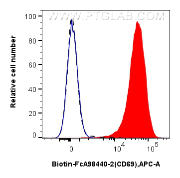 FC experiment of mouse splenocytes using Biotin-FcA98440-2