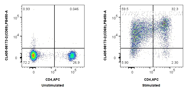 FC experiment of human PBMCs using CL405-98173-2 FC experiment of human PBMCs using CL405-98173-2