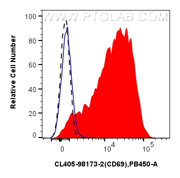 FC experiment of human PBMCs using CL405-98173-2 FC experiment of human PBMCs using CL405-98173-2