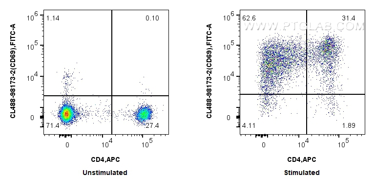 FC experiment of human PBMCs using CL488-98173-2 FC experiment of human PBMCs using CL488-98173-2