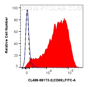 FC experiment of human PBMCs using CL488-98173-2 FC experiment of human PBMCs using CL488-98173-2