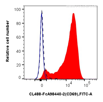 FC experiment of mouse splenocytes using CL488-FcA98440-2