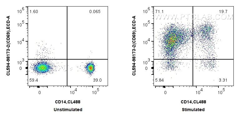 FC experiment of human PBMCs using CL594-98173-2 FC experiment of human PBMCs using CL594-98173-2