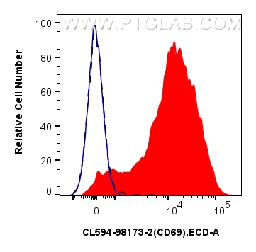 FC experiment of human PBMCs using CL594-98173-2 FC experiment of human PBMCs using CL594-98173-2