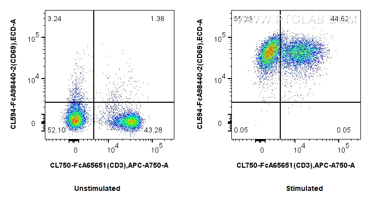 FC experiment of mouse splenocytes using CL594-FcA98440-2