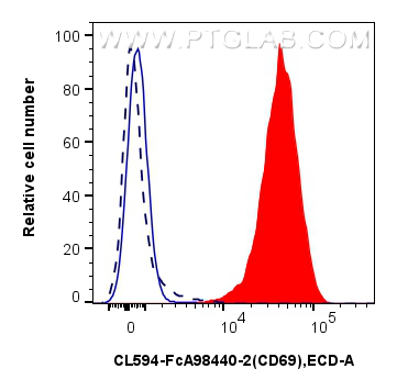 FC experiment of mouse splenocytes using CL594-FcA98440-2