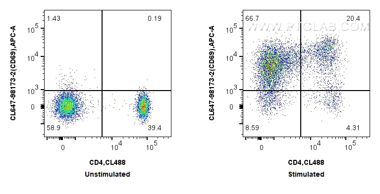 FC experiment of human PBMCs using CL647-98173-2 FC experiment of human PBMCs using CL647-98173-2