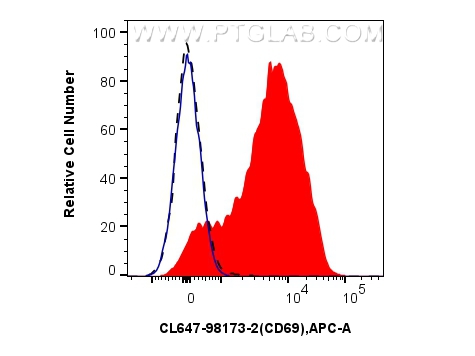 FC experiment of human PBMCs using CL647-98173-2 FC experiment of human PBMCs using CL647-98173-2