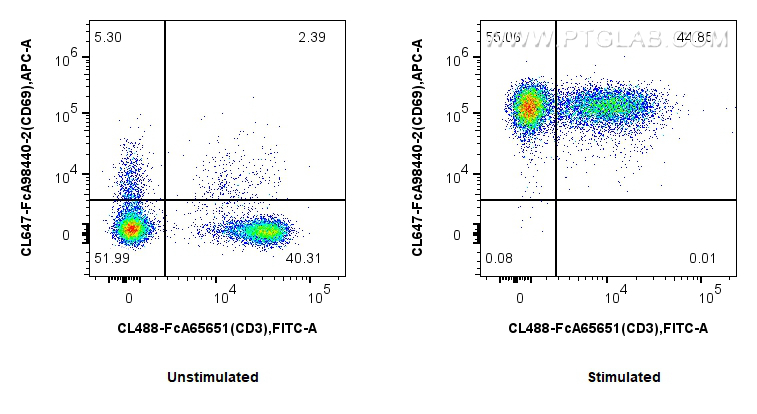 FC experiment of mouse splenocytes using CL647-FcA98440-2