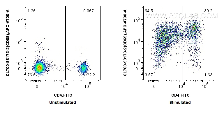 FC experiment of human PBMCs using CL700-98173-2 FC experiment of human PBMCs using CL700-98173-2